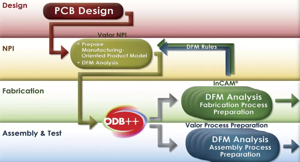 Design For Manufacturing(DFM)