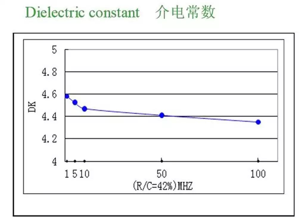 Fr4 Dielectric Constant