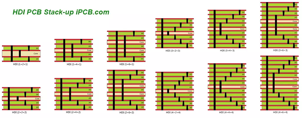 HDI PCB Stack up