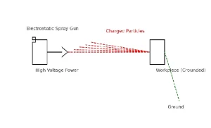 electrostatic spray coating