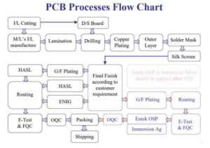 The Comprehensive Guide to PCB Board Manufacturing Process