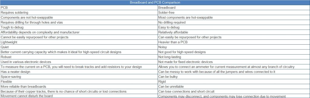 PCB board vs. Breadboard - Key Differences