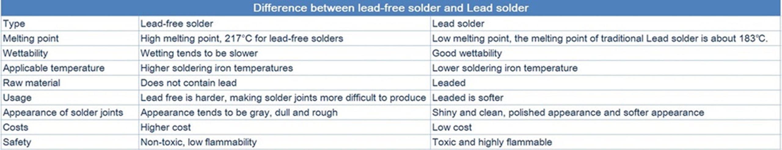 the difference between lead-free solder and lead solder