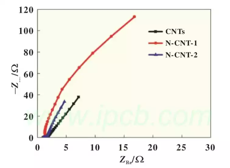 Impedance