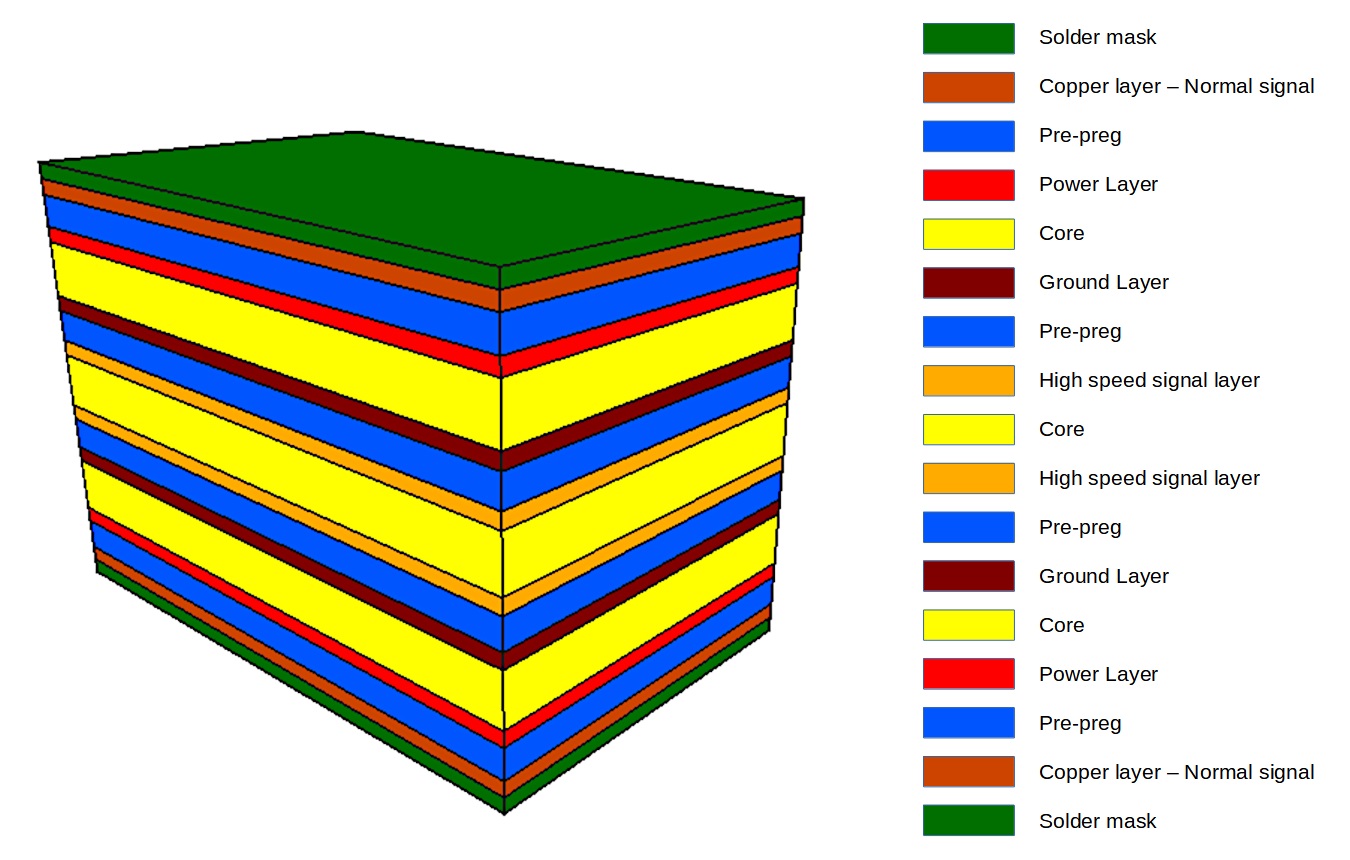 pcb board stackup - PCB & PCBA Manufacturer